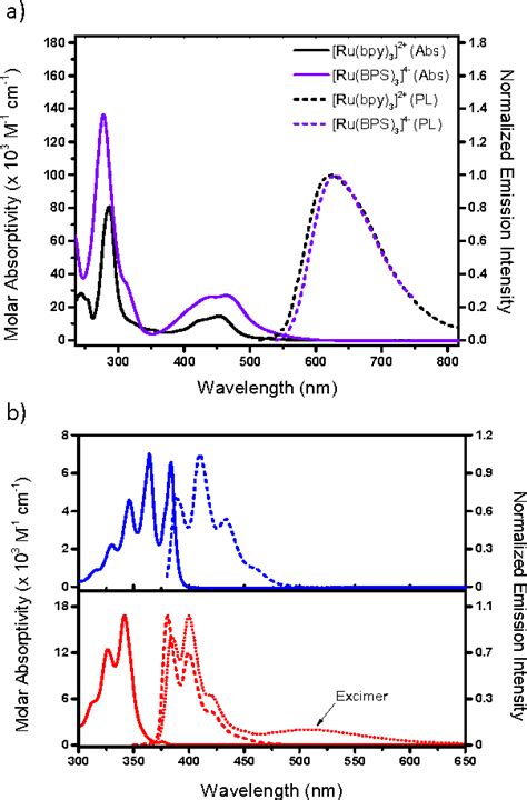 Figure From Photochemical Upconversion In Water Semantic Scholar