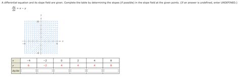 Solved A differential equation and its slope field are | Chegg.com