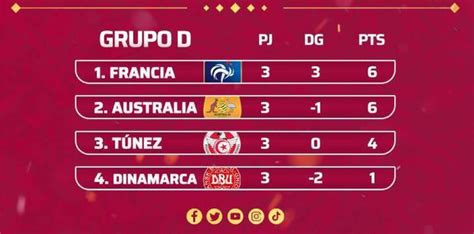 Tabla De Posiciones Qatar 2022 En Vivo Partidos Resultados