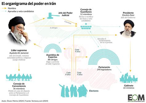 El Esquema Del Poder En Irán Un Entramado Al Servicio Del Régimen