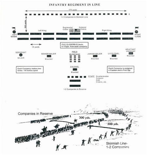 Medieval Battle Formations And Tactics