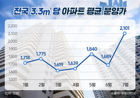 7월 전국 아파트 평균 분양가 2101만 원 돌파