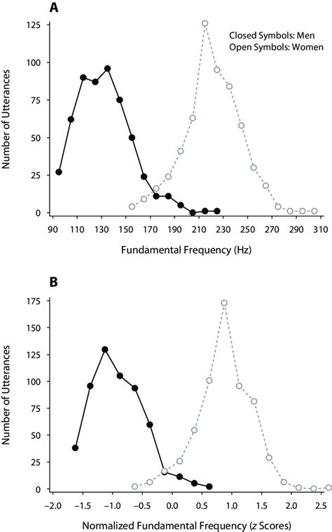 Frequency Of Occurrence Histograms For Absolute A And Normalized B