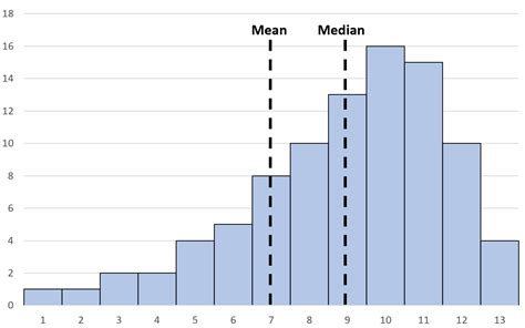 Left Skewed Histogram: Examples and Interpretation - PSYCHOLOGICAL ...