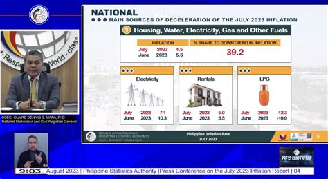 July Inflation Bumagal Sa 4 7 Radyo Pilipinas