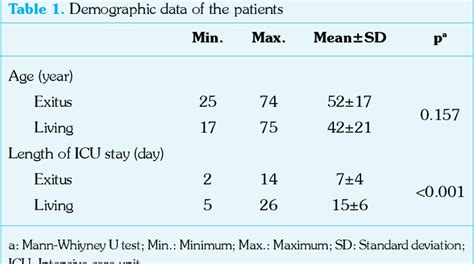 Table 1 From The Relationship Between Plateletlymphocyte And Neutrophillymphocyte Ratios And