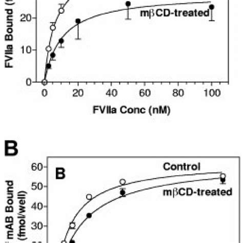 Viia And Tf Mab Binding To Cholesterol Depleted Cells Download