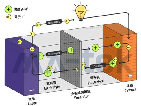 電池技術百百種，鋰電池如何稱霸賽道？從結構及材料淺談鋰電池的競爭優勢 Technews 科技新報