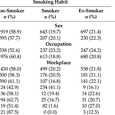 Smoking Habit According To Sex Occupation And Workplace In The 2020