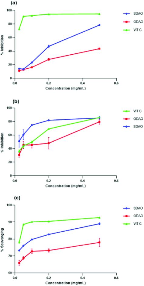 DPPH Scavenging A Nitric Oxide Inhibition And B Lipid Peroxide