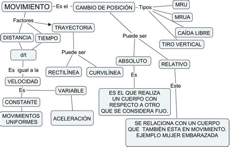 Cienciasmateupgch Mapa Conceptual De El Movimiento