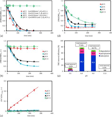 Effect Of Solution Ph On Sdbs Removal Zvi Dosage Of 10 G L⁻¹ And The Download Scientific