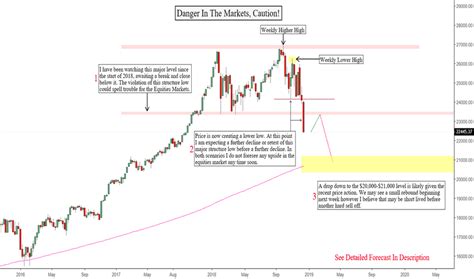 Dow Jones Industrial Average Chart — TradingView