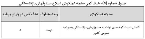 متن نهایی لایحه برنامه هفتم توسعه ۱۴۰۶ ۱۴۰۲