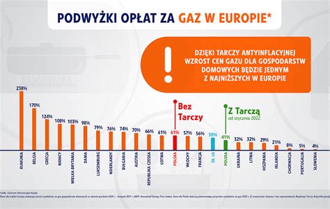 Tarcza Antyinflacyjna I Nowe Prawo Energetyczne