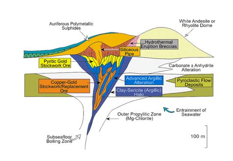 Hydrothermal Alteration Illustration Of Geological Setting And