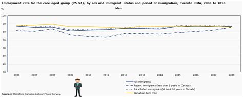 Toronto A Data Story On Ethnocultural Diversity And Inclusion In Canada