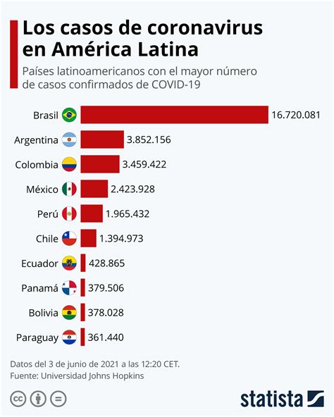 Gr Fico En Qu Pa Ses Latinoamericanos Hay M S Casos De Coronavirus