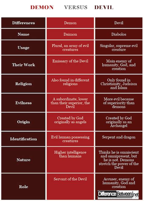 Difference Between Devil And Demon Difference Between