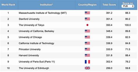 Mejores Universidades Para Estudiar Pedagog A En Per