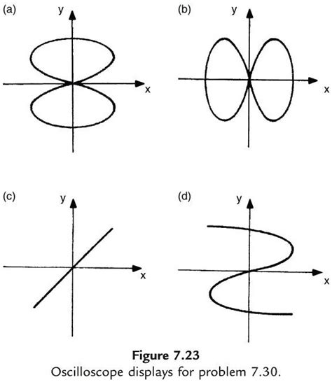 Using The Lissajous Figure Method Of Measuring Frequency A Reference