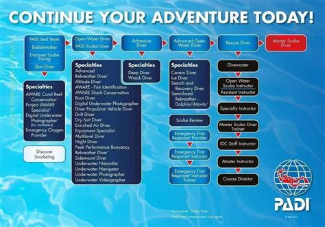 Padi Recreational Courses Blue Planet