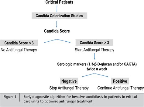 Pdf Update On Management Of Invasive Candidiasis Semantic Scholar