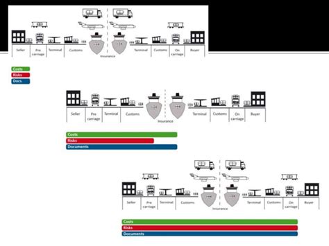 05 Logistics Incoterms N Documentationpptx