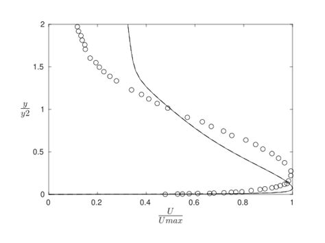 Comparison Of Normalized Streamwise Velocity Profiles Around The