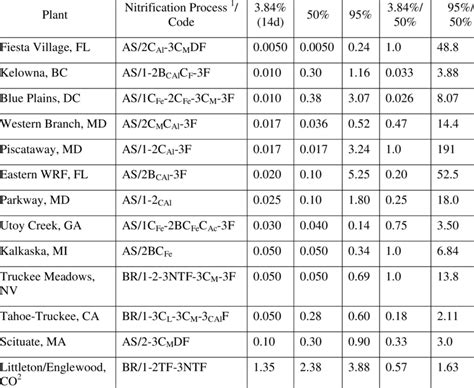 Ammonia Nitrogen Daily Data Tps Concentrations Mgl Download Table