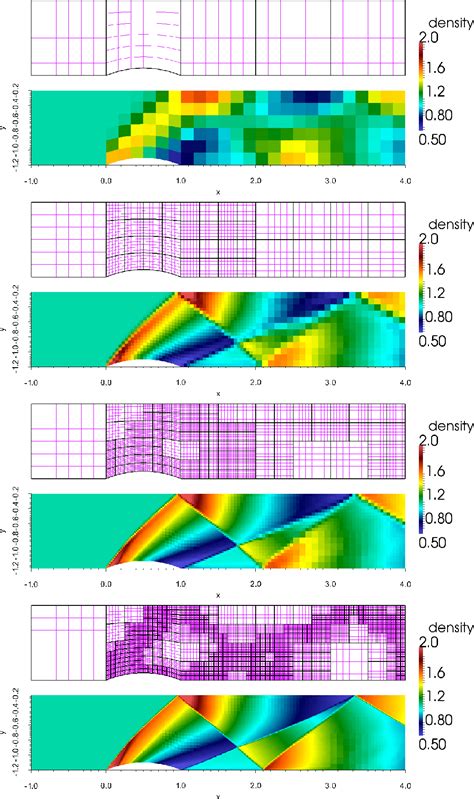 Figure 6 From A Discontinuous Galerkin Hancock Method For Viscous Cfd And Multiphase Flows Using