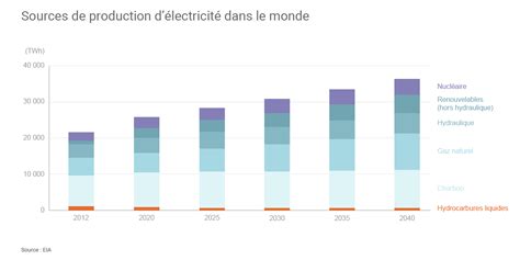 Vers une hausse majeure de la consommation mondiale dénergie