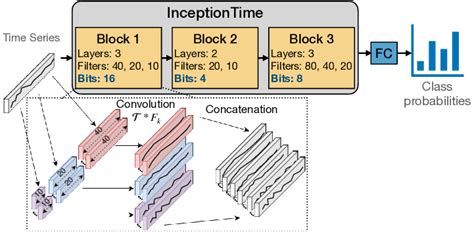 InceptionTime Classifier. | Download Scientific Diagram