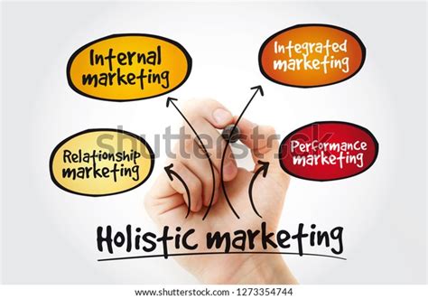 Holistic Marketing Mind Map Marker Business Stock Photo