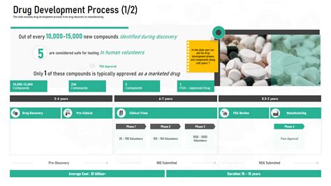 Top 10 Drug Development Process Ppt Templates With Examples And Samples