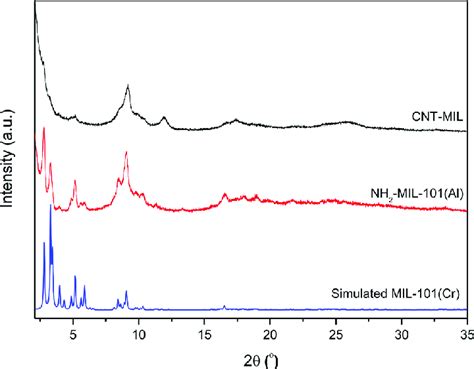 Xrd Patterns Of Nh 2 Mil 101 Al Cnt Mil Composite And Simulated Download Scientific Diagram