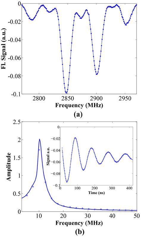 A Optically Detected Magnetic Resonance Odmr Results Magnetic