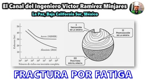 Qu Es El Diagrama Esfuerzo N Mero De Ciclos De Carga S N Y C Mo Sucede