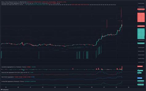 Bitcoin Price Hits 64k As Traders Anticipate New All Time High Before