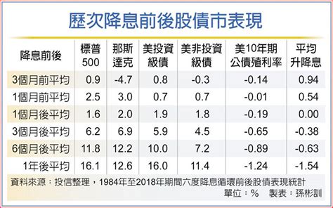 降息前哨站 股債布局關鍵期 國際 旺得富理財網