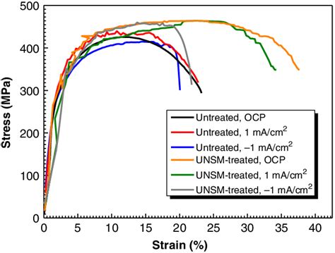 Ssrt Stress Vs Strain Curves For Unsm Treated And Untreated Specimens