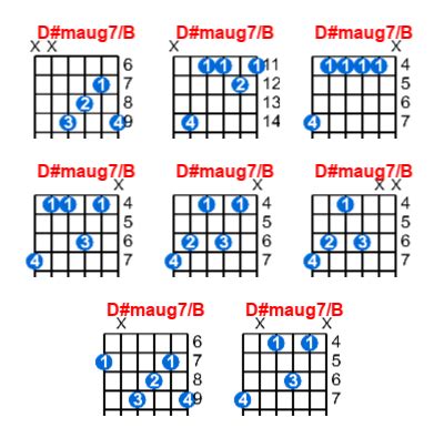 D#maug7/B guitar chord - Meta-chords