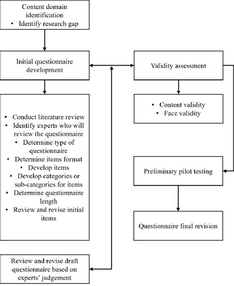 Questionnaire Development And Validation Process Download Scientific Diagram