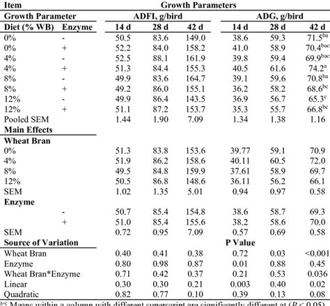 Effects Of Level Of Wheat Bran Inclusion And Enzyme Supplementation On