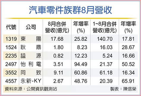 淡季更旺 東陽同致業績逆勢衝 證券．權證 工商時報