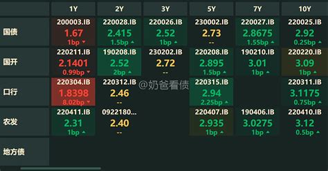 20230130债市早盘：资金回落，现货偏弱期货走强 资金面逐渐回归常态，债市交易量开始恢复，但利率整体偏弱，除1年期表现尚可外表现均弱，信用