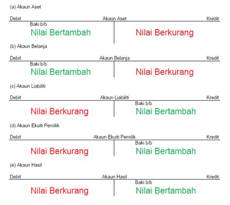 Maksud Debit Dan Kredit Dalam Akaun