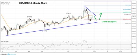 瑞波币（xrp）价格分析：上涨完整，牛市观察上行突破 0x资讯