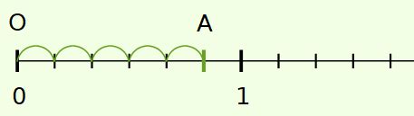 Lire et écrire les fractions les exceptions