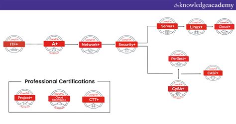 How Long Does CompTIA A Certification Last A Brief Guide